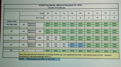 faa pay grades|faa pay charts.